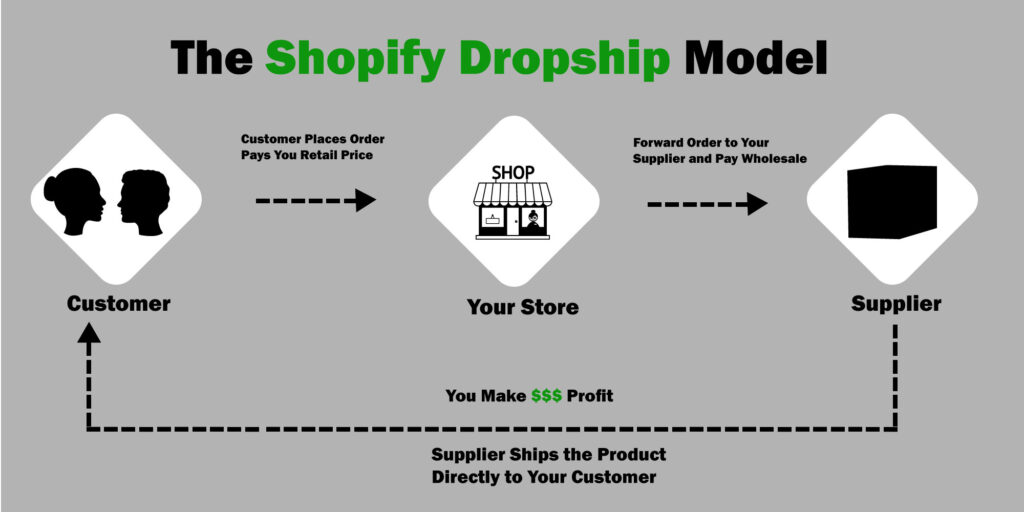 The Shopify Dropship Model